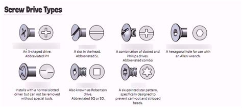 it is used to drive and loosen cross slotted screws|Identifying Screw Drive Types (Explained) .
